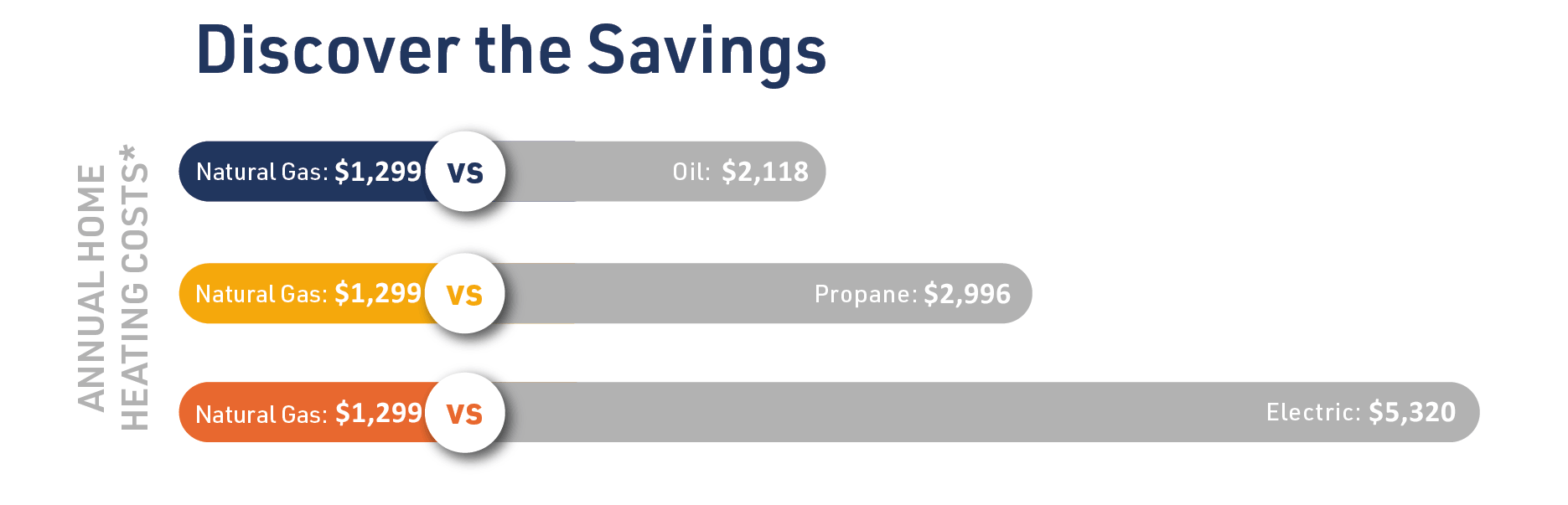 Savings examples of Naturals gas over Oil, Propane or Electric