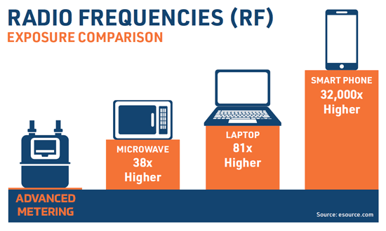 RF Comparison of Advanced Metering Technology to other electronics