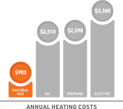 Annual heating costs graph