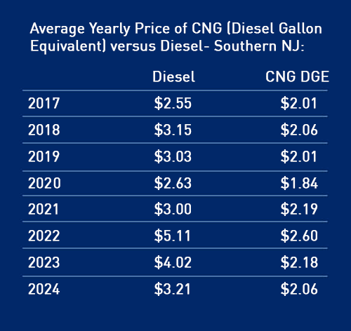 Average price of CNG vs Diesel in Southern NJ