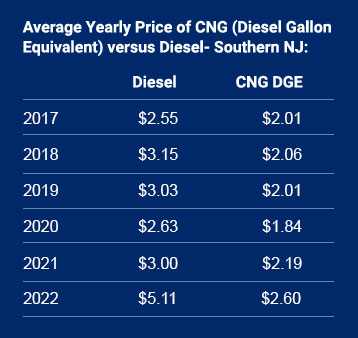 Average price of CNG vs Diesel in Southern NJ