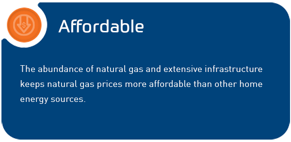 Natural gas is projected to cost 30-50% less than other fuels through 2050.