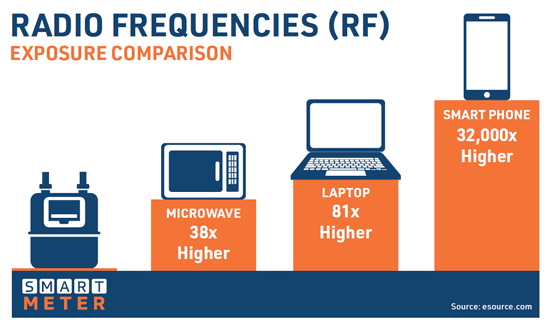 RF Comparison of Smart Meter to other electronics